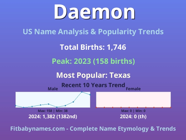 Infographic: Daemon name meaning, origin, and popularity trends in the United States (US baby name analysis chart)