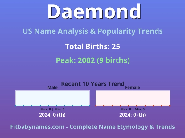Infographic: Daemond name meaning, origin, and popularity trends in the United States (US baby name analysis chart)