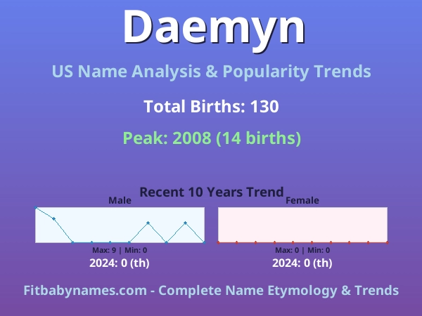 Infographic: Daemyn name meaning, origin, and popularity trends in the United States (US baby name analysis chart)