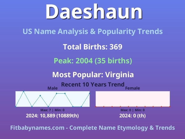Infographic: Daeshaun name meaning, origin, and popularity trends in the United States (US baby name analysis chart)