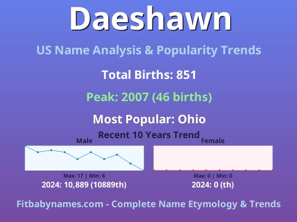 Infographic: Daeshawn name meaning, origin, and popularity trends in the United States (US baby name analysis chart)