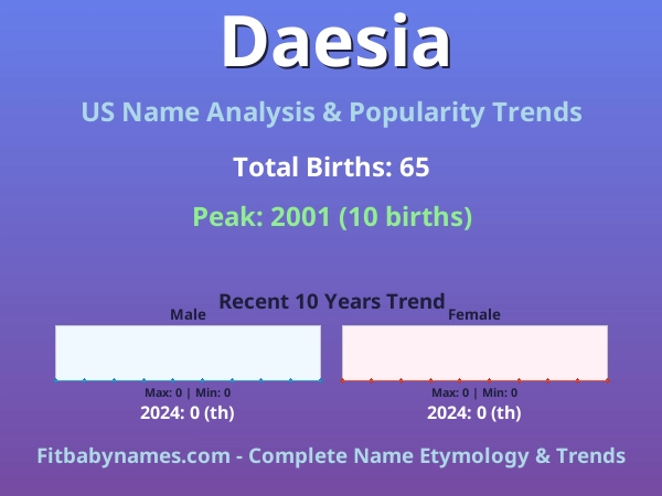 Infographic: Daesia name meaning, origin, and popularity trends in the United States (US baby name analysis chart)