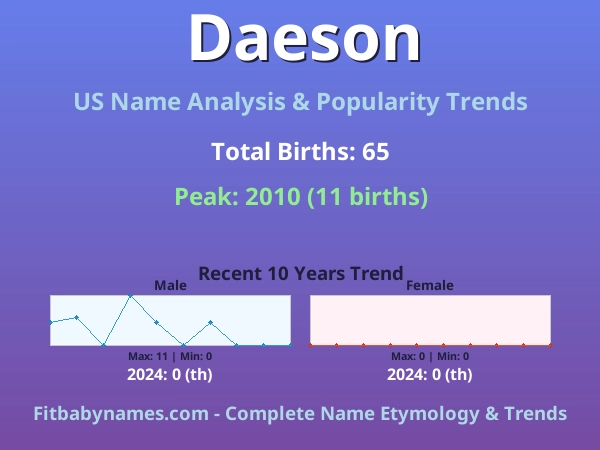 Infographic: Daeson name meaning, origin, and popularity trends in the United States (US baby name analysis chart)