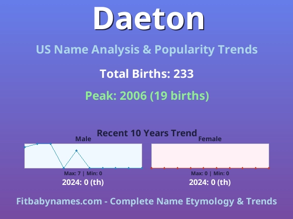 Infographic: Daeton name meaning, origin, and popularity trends in the United States (US baby name analysis chart)