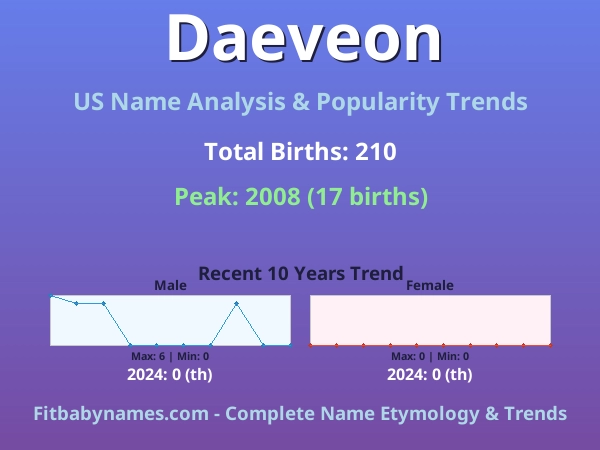 Infographic: Daeveon name meaning, origin, and popularity trends in the United States (US baby name analysis chart)