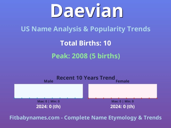 Infographic: Daevian name meaning, origin, and popularity trends in the United States (US baby name analysis chart)