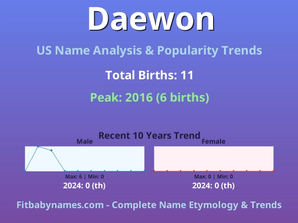 Infographic: Daewon name meaning, origin, and popularity trends in the United States (US baby name analysis chart)