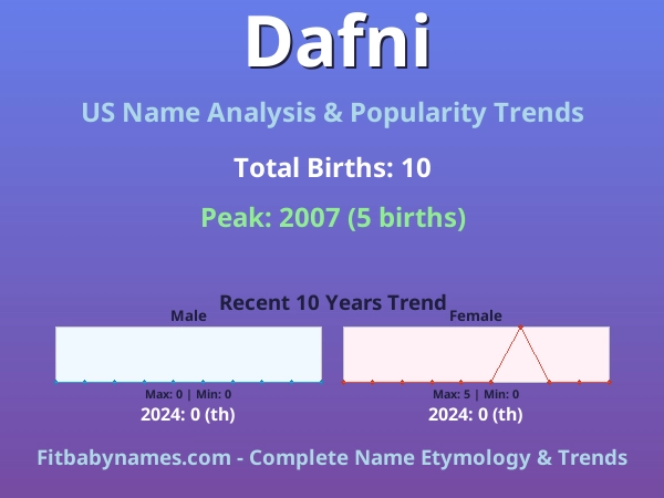 Infographic: Dafni name meaning, origin, and popularity trends in the United States (US baby name analysis chart)