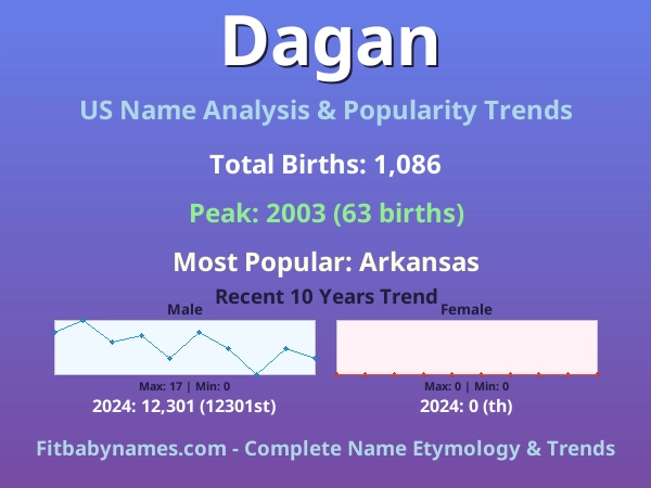 Infographic: Dagan name meaning, origin, and popularity trends in the United States (US baby name analysis chart)