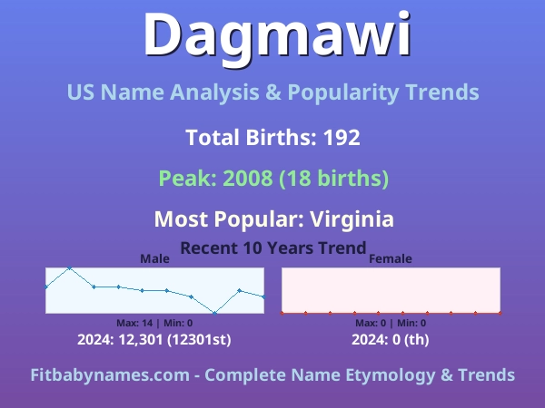 Infographic: Dagmawi name meaning, origin, and popularity trends in the United States (US baby name analysis chart)
