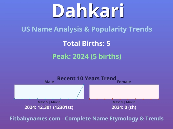 Infographic: Dahkari name meaning, origin, and popularity trends in the United States (US baby name analysis chart)