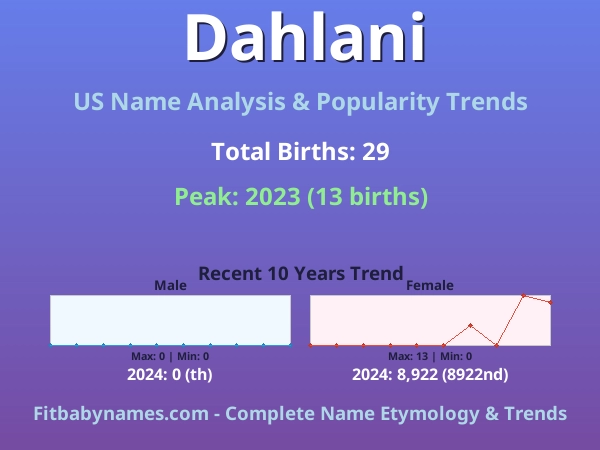 Infographic: Dahlani name meaning, origin, and popularity trends in the United States (US baby name analysis chart)