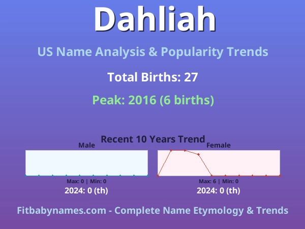 Infographic: Dahliah name meaning, origin, and popularity trends in the United States (US baby name analysis chart)