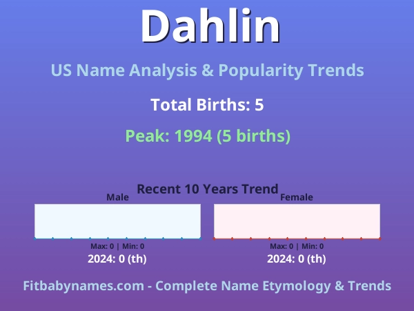 Infographic: Dahlin name meaning, origin, and popularity trends in the United States (US baby name analysis chart)