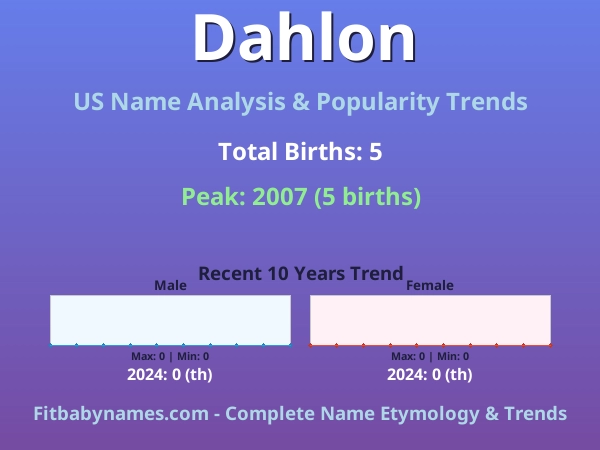 Infographic: Dahlon name meaning, origin, and popularity trends in the United States (US baby name analysis chart)