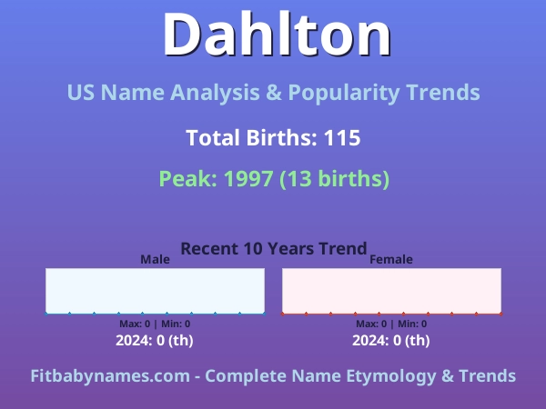 Infographic: Dahlton name meaning, origin, and popularity trends in the United States (US baby name analysis chart)
