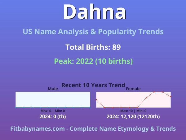 Infographic: Dahna name meaning, origin, and popularity trends in the United States (US baby name analysis chart)
