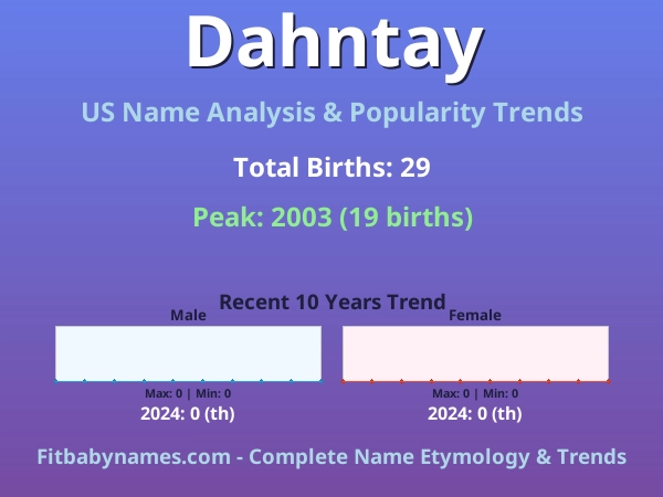 Infographic: Dahntay name meaning, origin, and popularity trends in the United States (US baby name analysis chart)