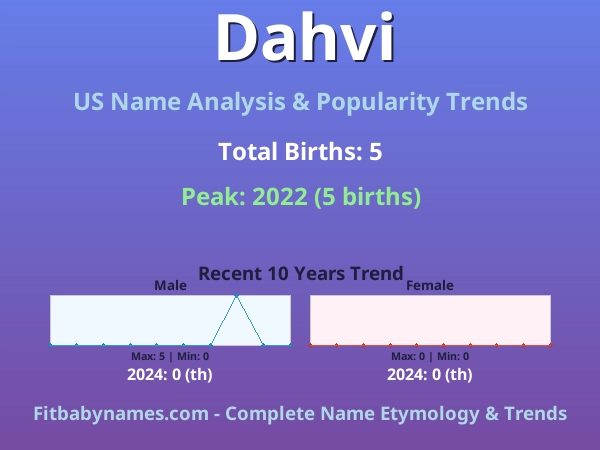 Infographic: Dahvi name meaning, origin, and popularity trends in the United States (US baby name analysis chart)