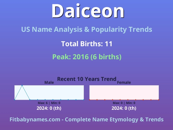 Infographic: Daiceon name meaning, origin, and popularity trends in the United States (US baby name analysis chart)