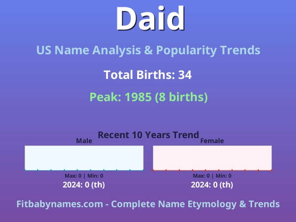 Infographic: Daid name meaning, origin, and popularity trends in the United States (US baby name analysis chart)