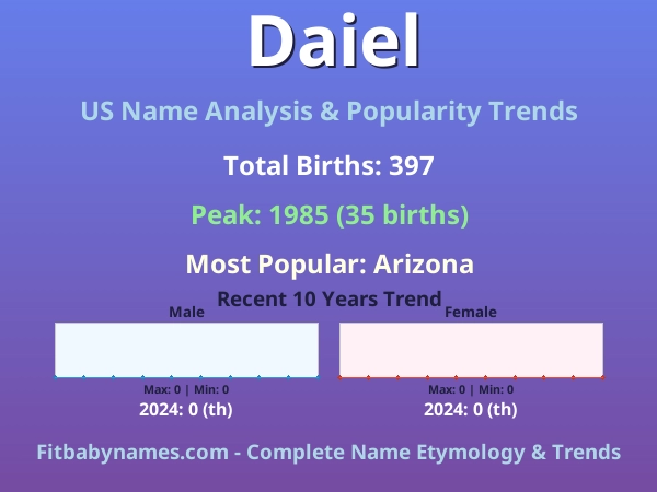 Infographic: Daiel name meaning, origin, and popularity trends in the United States (US baby name analysis chart)