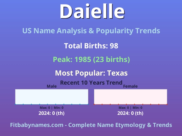 Infographic: Daielle name meaning, origin, and popularity trends in the United States (US baby name analysis chart)