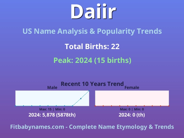 Infographic: Daiir name meaning, origin, and popularity trends in the United States (US baby name analysis chart)