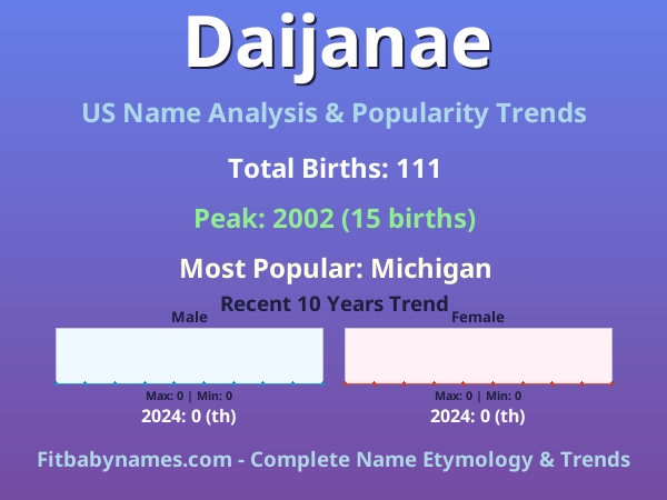 Infographic: Daijanae name meaning, origin, and popularity trends in the United States (US baby name analysis chart)
