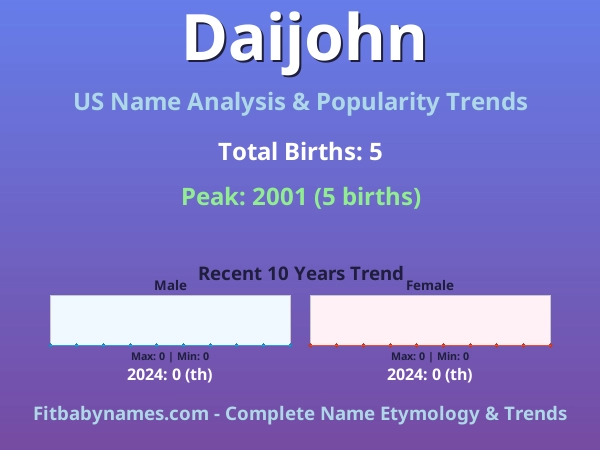 Infographic: Daijohn name meaning, origin, and popularity trends in the United States (US baby name analysis chart)