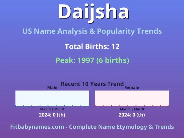 Infographic: Daijsha name meaning, origin, and popularity trends in the United States (US baby name analysis chart)