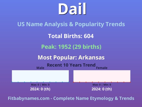 Infographic: Dail name meaning, origin, and popularity trends in the United States (US baby name analysis chart)