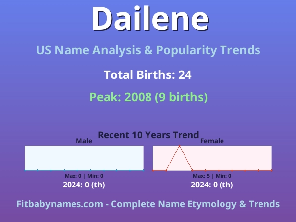 Infographic: Dailene name meaning, origin, and popularity trends in the United States (US baby name analysis chart)