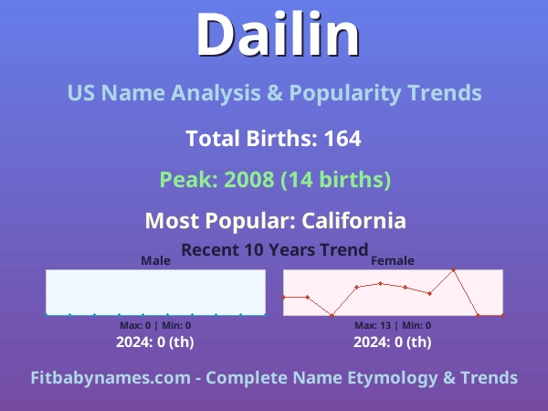 Infographic: Dailin name meaning, origin, and popularity trends in the United States (US baby name analysis chart)
