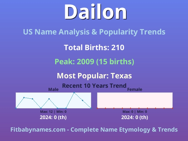 Infographic: Dailon name meaning, origin, and popularity trends in the United States (US baby name analysis chart)