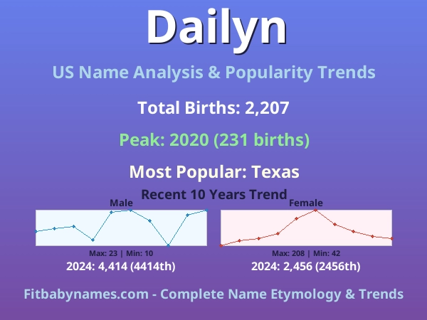 Infographic: Dailyn name meaning, origin, and popularity trends in the United States (US baby name analysis chart)