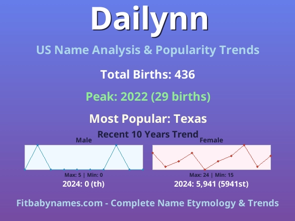 Infographic: Dailynn name meaning, origin, and popularity trends in the United States (US baby name analysis chart)