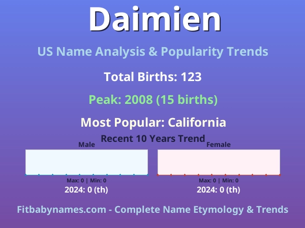 Infographic: Daimien name meaning, origin, and popularity trends in the United States (US baby name analysis chart)
