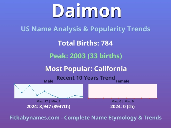 Infographic: Daimon name meaning, origin, and popularity trends in the United States (US baby name analysis chart)