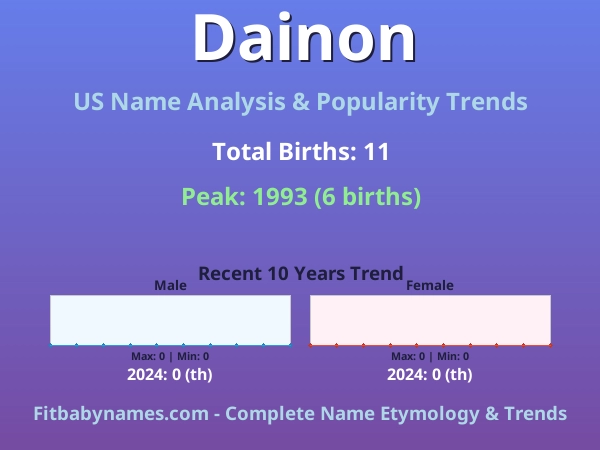 Infographic: Dainon name meaning, origin, and popularity trends in the United States (US baby name analysis chart)
