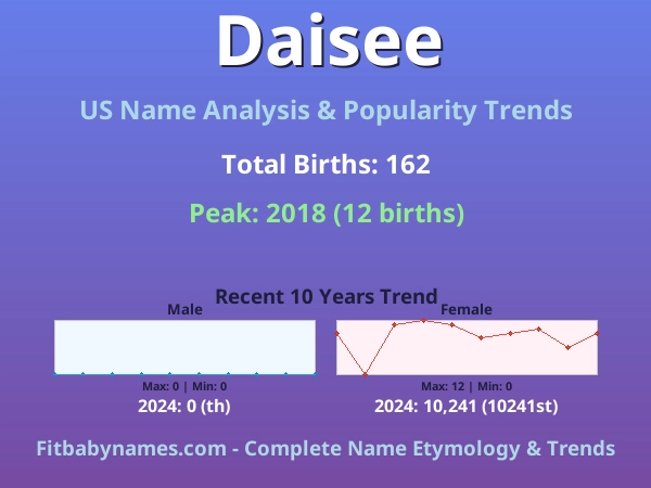 Infographic: Daisee name meaning, origin, and popularity trends in the United States (US baby name analysis chart)