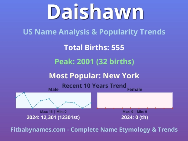 Infographic: Daishawn name meaning, origin, and popularity trends in the United States (US baby name analysis chart)
