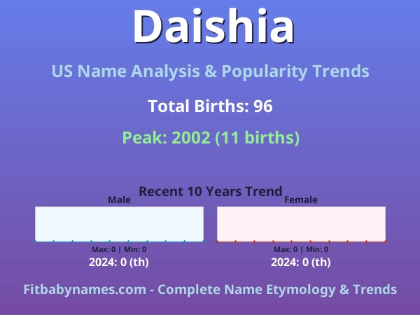 Infographic: Daishia name meaning, origin, and popularity trends in the United States (US baby name analysis chart)
