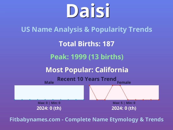 Infographic: Daisi name meaning, origin, and popularity trends in the United States (US baby name analysis chart)
