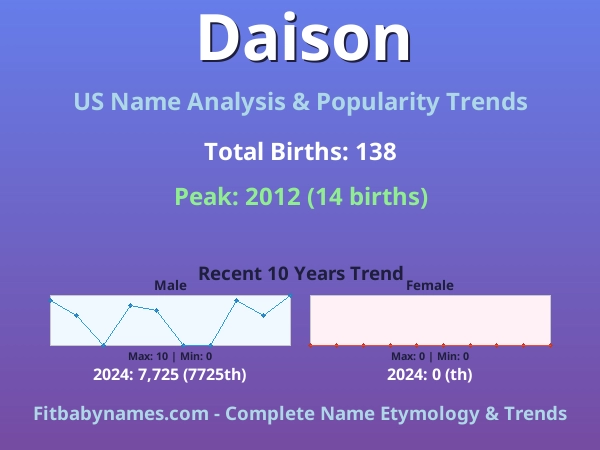 Infographic: Daison name meaning, origin, and popularity trends in the United States (US baby name analysis chart)