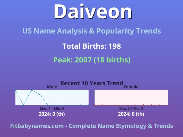 Infographic: Daiveon name meaning, origin, and popularity trends in the United States (US baby name analysis chart)