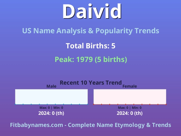 Infographic: Daivid name meaning, origin, and popularity trends in the United States (US baby name analysis chart)