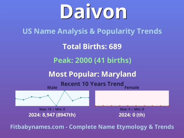 Infographic: Daivon name meaning, origin, and popularity trends in the United States (US baby name analysis chart)