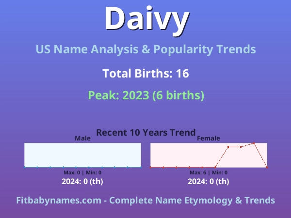 Infographic: Daivy name meaning, origin, and popularity trends in the United States (US baby name analysis chart)