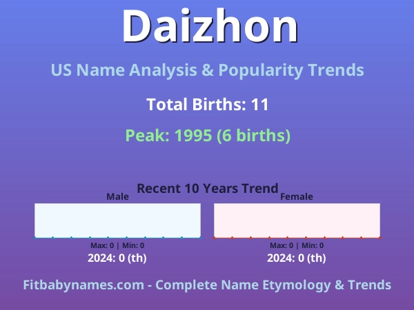 Infographic: Daizhon name meaning, origin, and popularity trends in the United States (US baby name analysis chart)